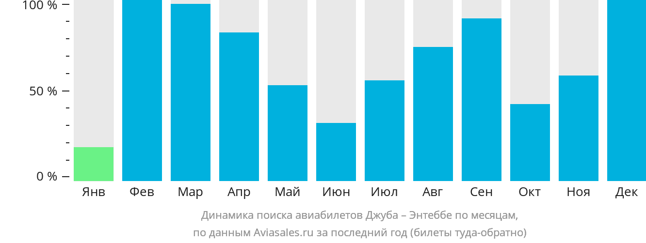 Динамика поиска авиабилетов из Джубы в Энтеббе по месяцам