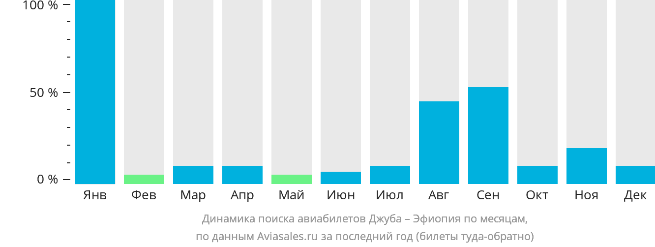 Динамика поиска авиабилетов из Джубы в Эфиопию по месяцам
