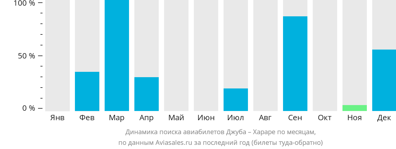 Динамика поиска авиабилетов из Джубы в Хараре по месяцам