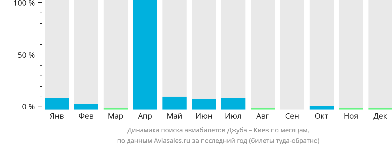 Динамика поиска авиабилетов из Джубы в Киев по месяцам