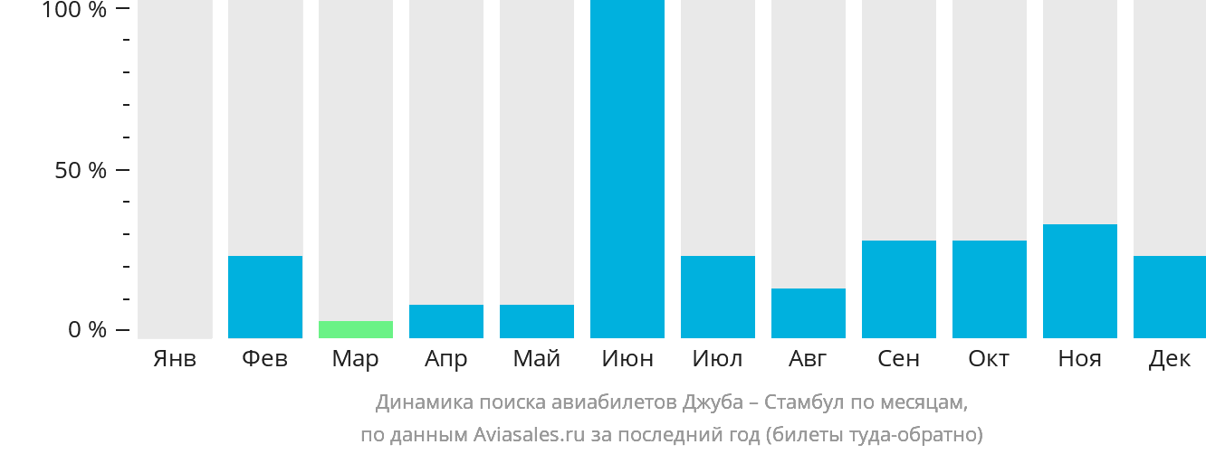 Динамика поиска авиабилетов из Джубы в Стамбул по месяцам