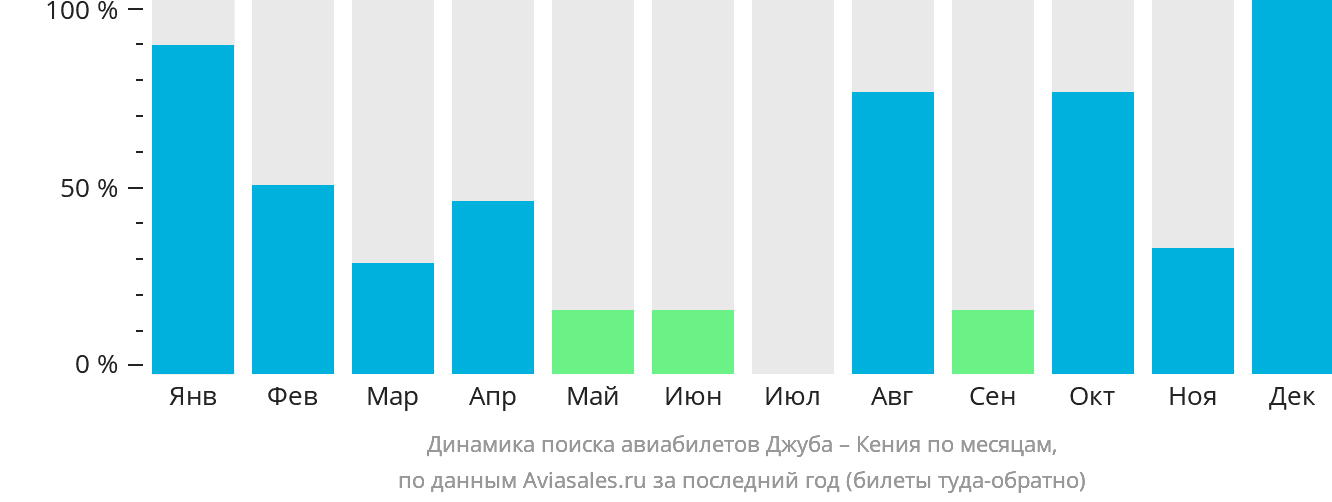 Динамика поиска авиабилетов из Джубы в Кению по месяцам