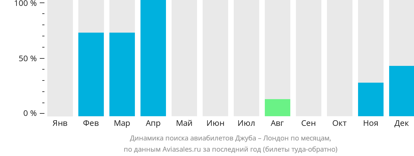 Динамика поиска авиабилетов из Джубы в Лондон по месяцам