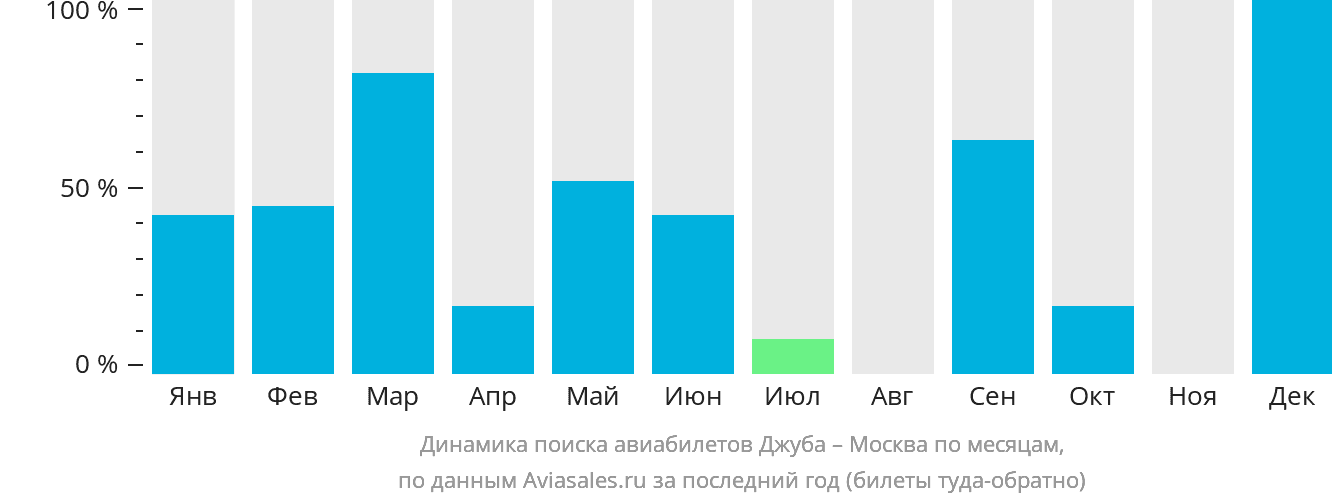 Динамика поиска авиабилетов из Джубы в Москву по месяцам