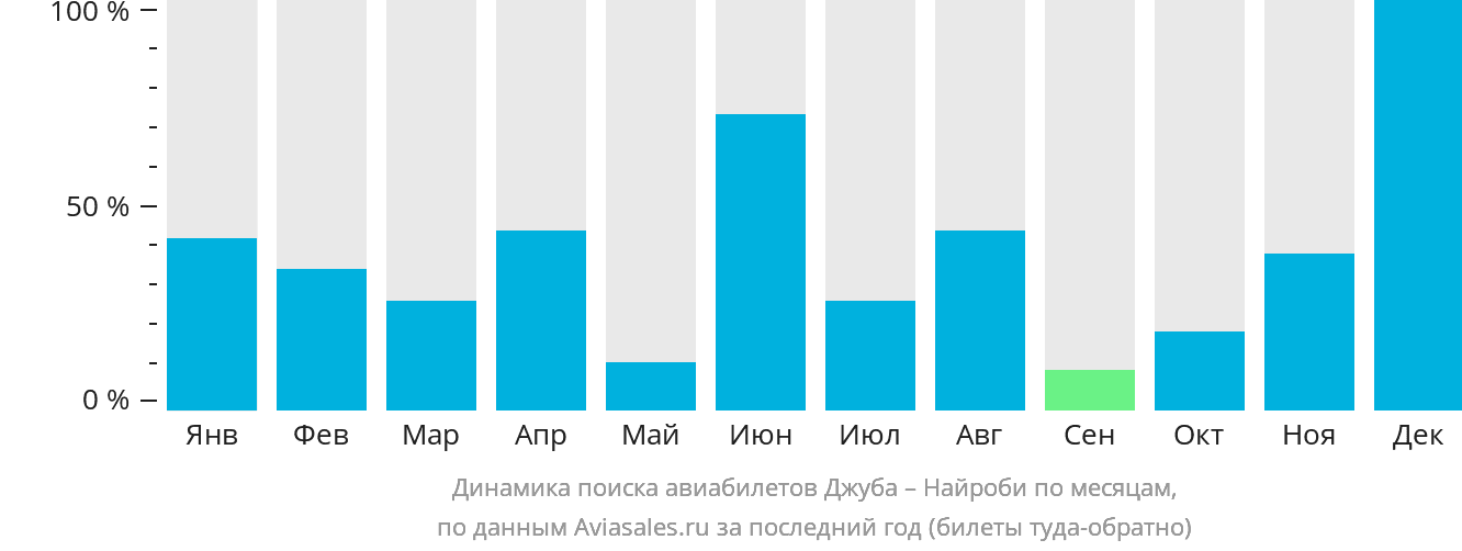 Динамика поиска авиабилетов из Джубы в Найроби по месяцам