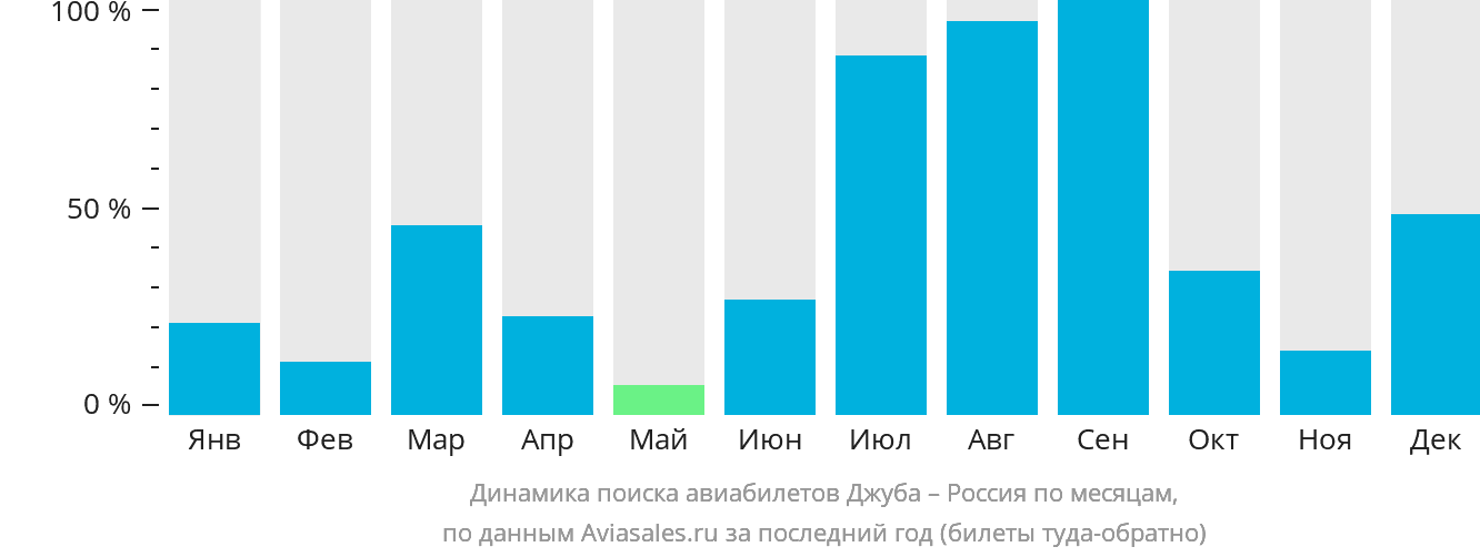 Динамика поиска авиабилетов из Джубы в Россию по месяцам