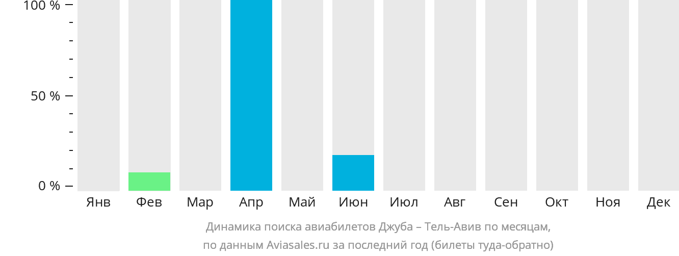 Динамика поиска авиабилетов из Джубы в Тель-Авив по месяцам