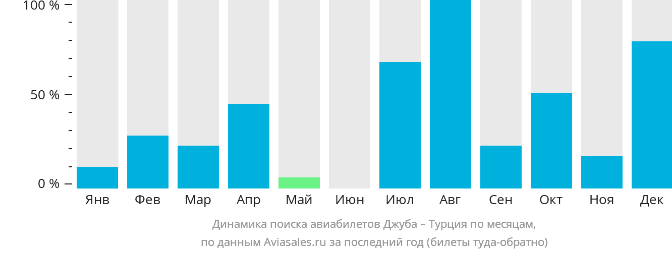 Динамика поиска авиабилетов из Джубы в Турцию по месяцам