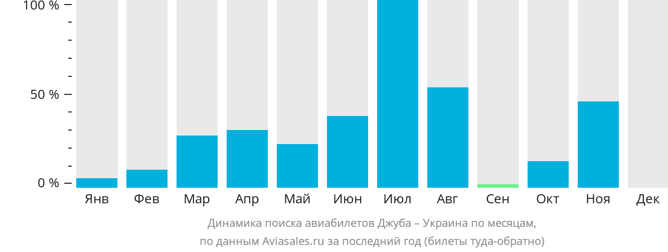 Динамика поиска авиабилетов из Джубы в Украину по месяцам