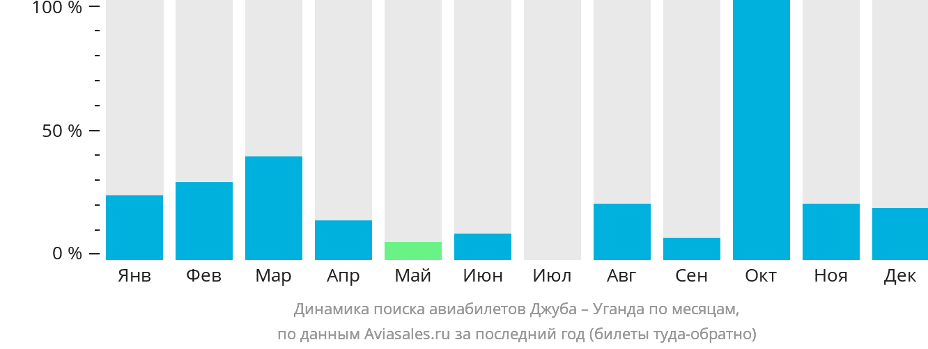 Динамика поиска авиабилетов из Джубы в Уганду по месяцам
