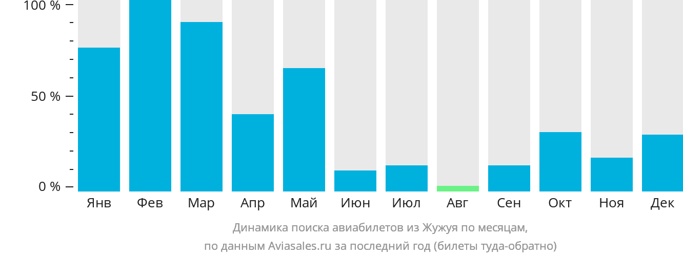 Динамика поиска авиабилетов из Жужуя по месяцам