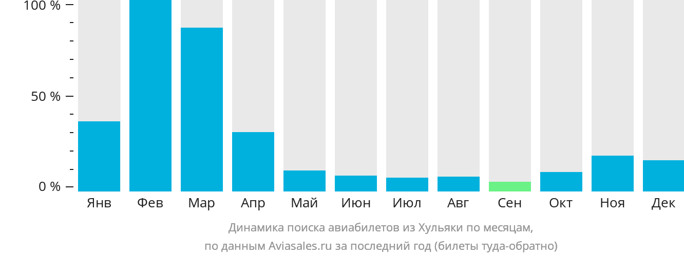 Динамика поиска авиабилетов из Хульяки по месяцам