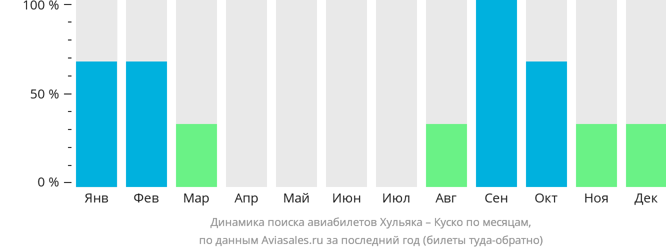 Динамика поиска авиабилетов из Хульяки в Куско по месяцам