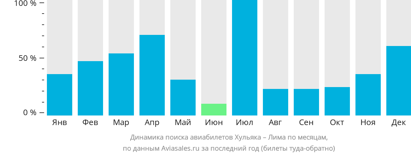 Динамика поиска авиабилетов из Хульяки в Лиму по месяцам