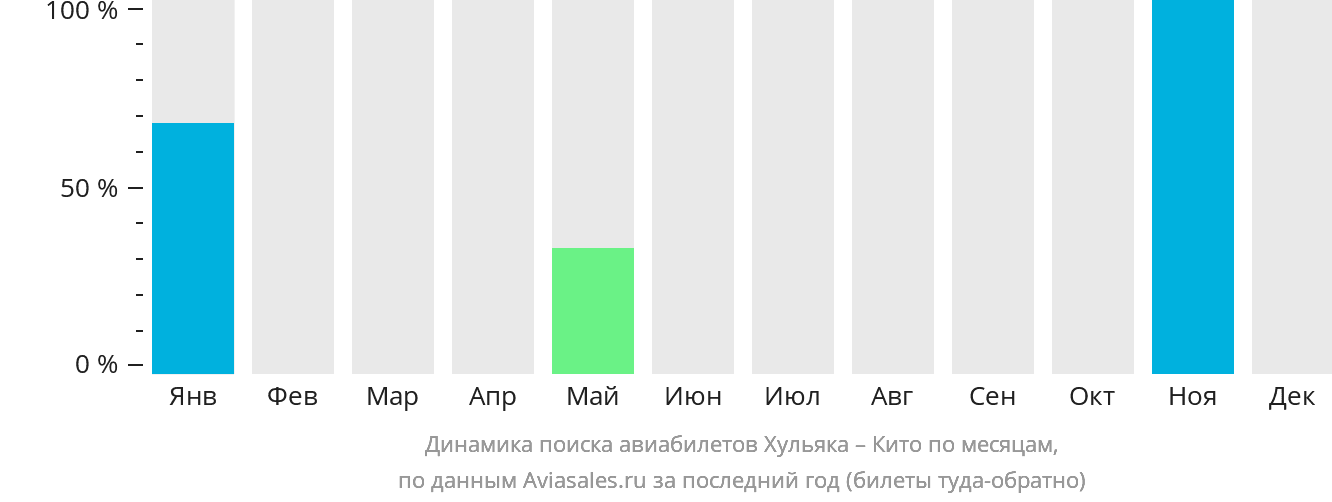 Динамика поиска авиабилетов из Хульяки в Кито по месяцам