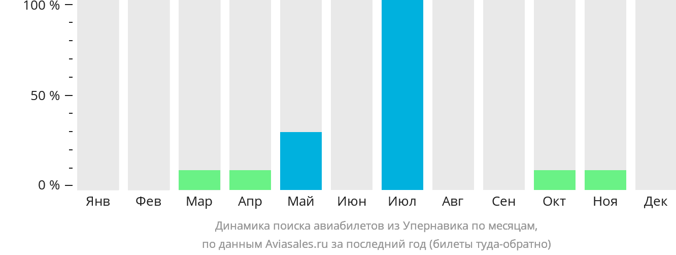 Динамика поиска авиабилетов из Упернавика по месяцам