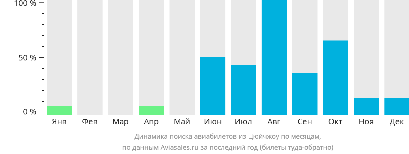 Динамика поиска авиабилетов из Цюйчжоу по месяцам