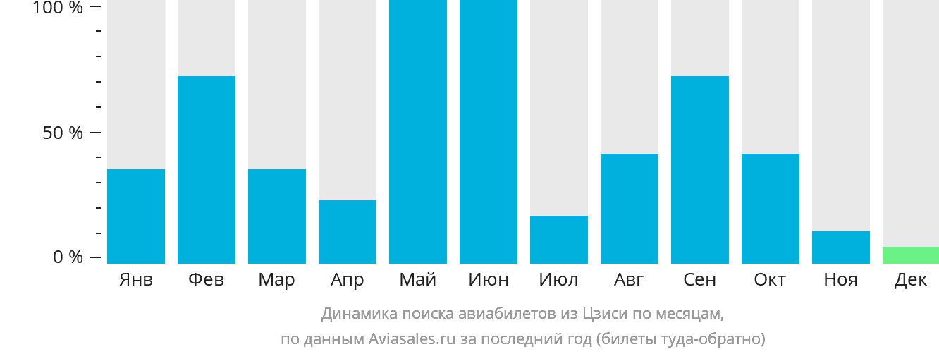 Динамика поиска авиабилетов из Цзиси по месяцам
