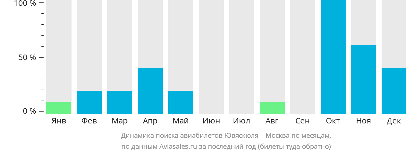 Динамика поиска авиабилетов из Ювяскюли в Москву по месяцам