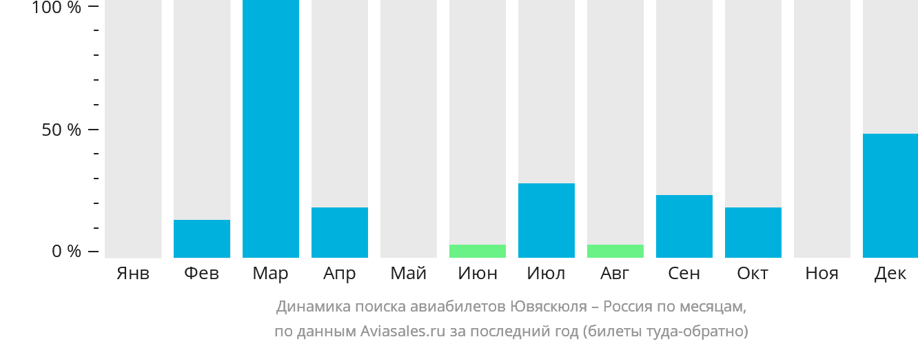 Динамика поиска авиабилетов из Ювяскюли в Россию по месяцам