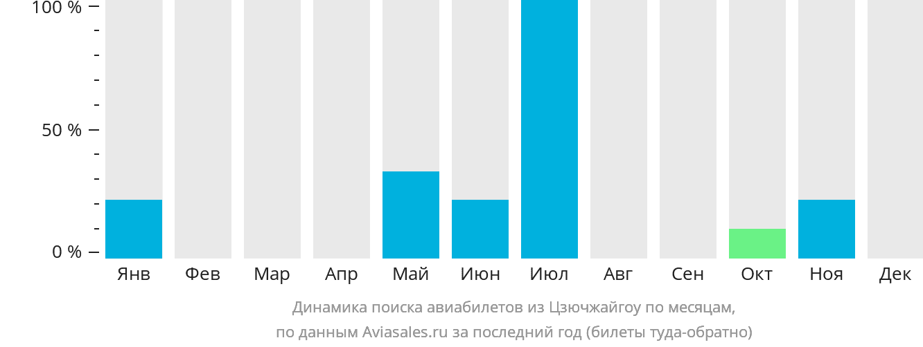 Динамика поиска авиабилетов из Цзючжайгоу по месяцам