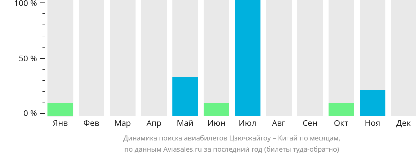 Динамика поиска авиабилетов из Цзючжайгоу в Китай по месяцам