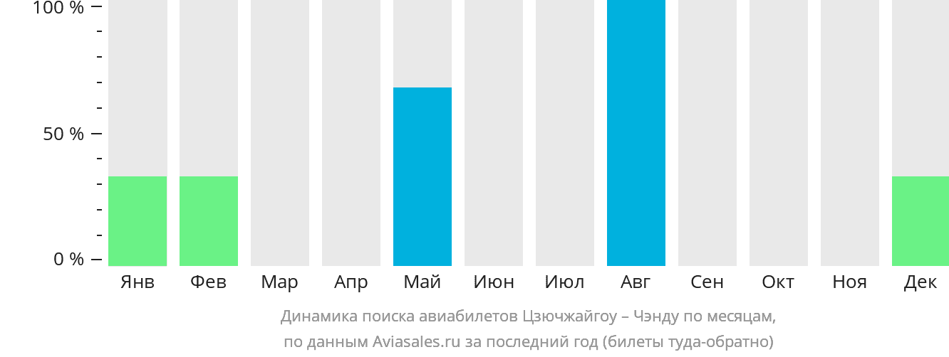 Динамика поиска авиабилетов из Цзючжайгоу в Чэнду по месяцам