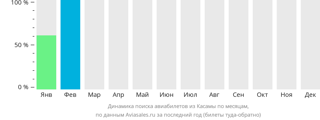 Динамика поиска авиабилетов из Касамы по месяцам