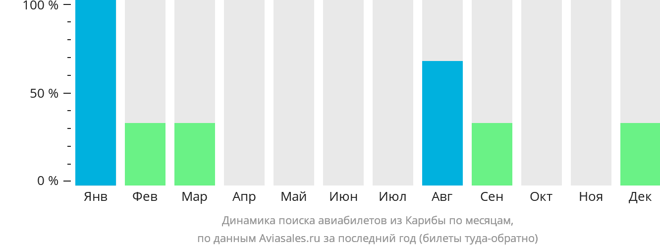 Динамика поиска авиабилетов из Карибы по месяцам