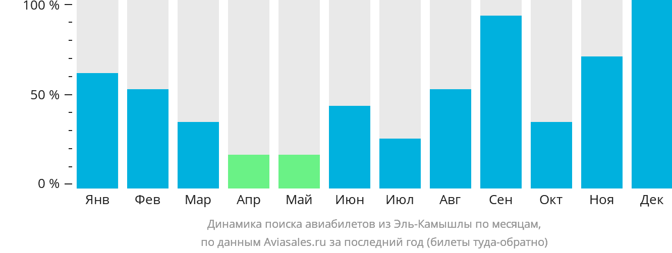 Динамика поиска авиабилетов из Эль-Камышлы по месяцам