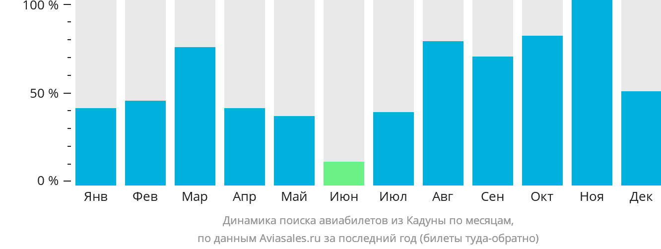 Динамика поиска авиабилетов из Кадуны по месяцам