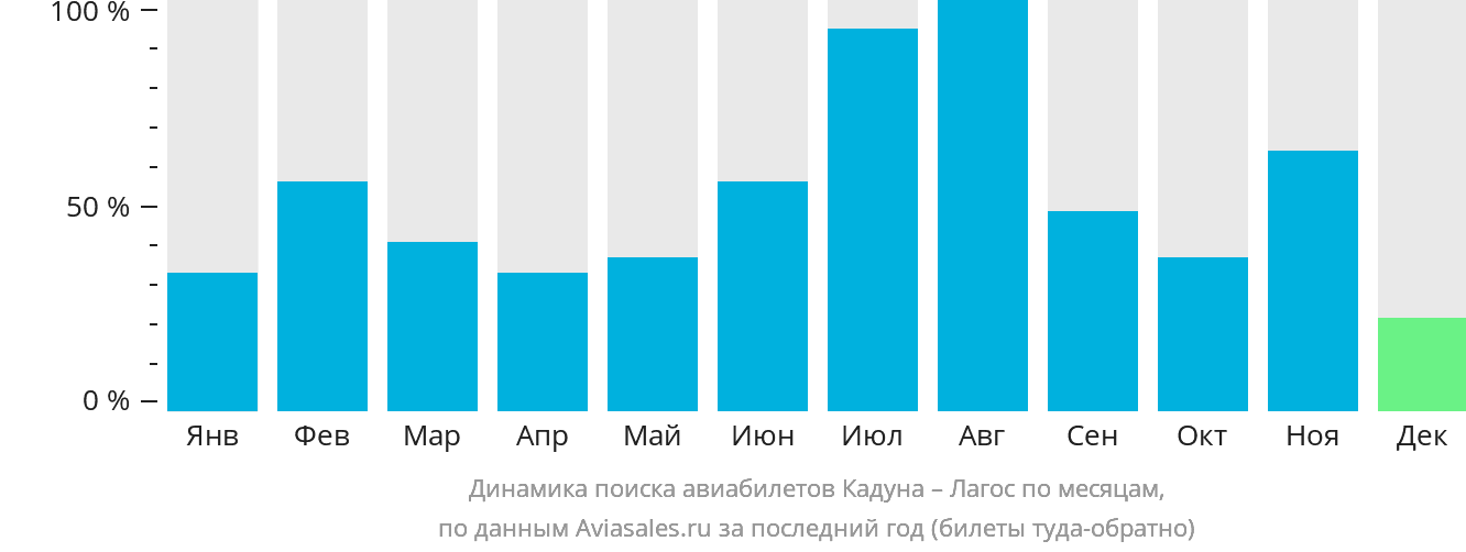Динамика поиска авиабилетов из Кадуны в Лагос по месяцам