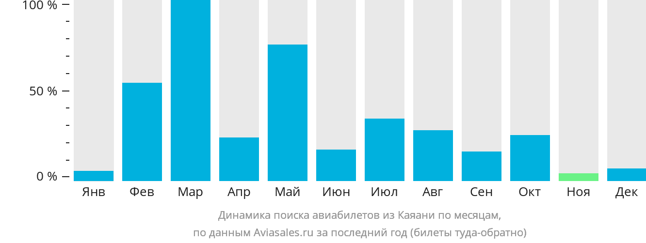 Динамика поиска авиабилетов из Каяани по месяцам