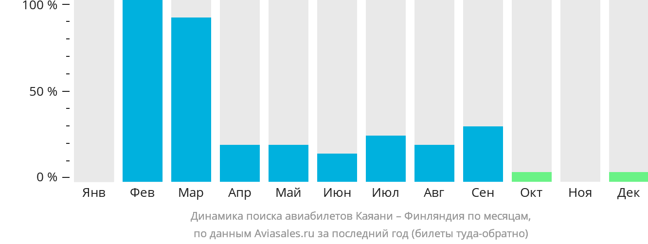 Динамика поиска авиабилетов из Каяани в Финляндию по месяцам