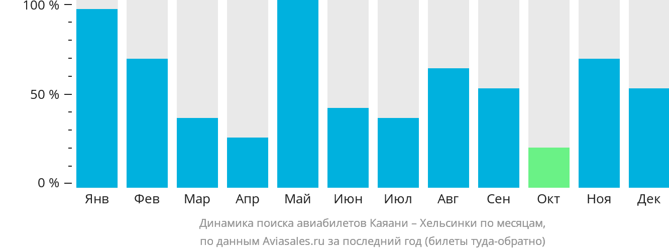 Динамика поиска авиабилетов из Каяани в Хельсинки по месяцам