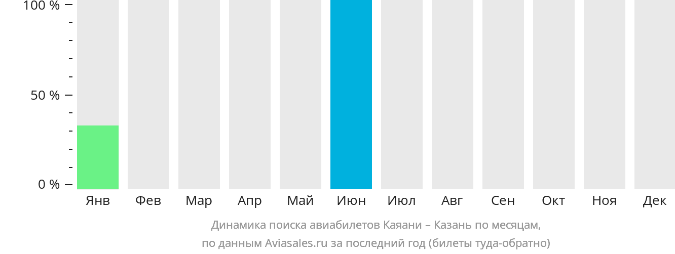 Динамика поиска авиабилетов из Каяани в Казань по месяцам