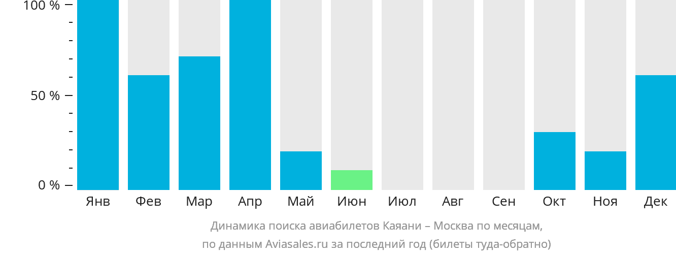 Динамика поиска авиабилетов из Каяани в Москву по месяцам