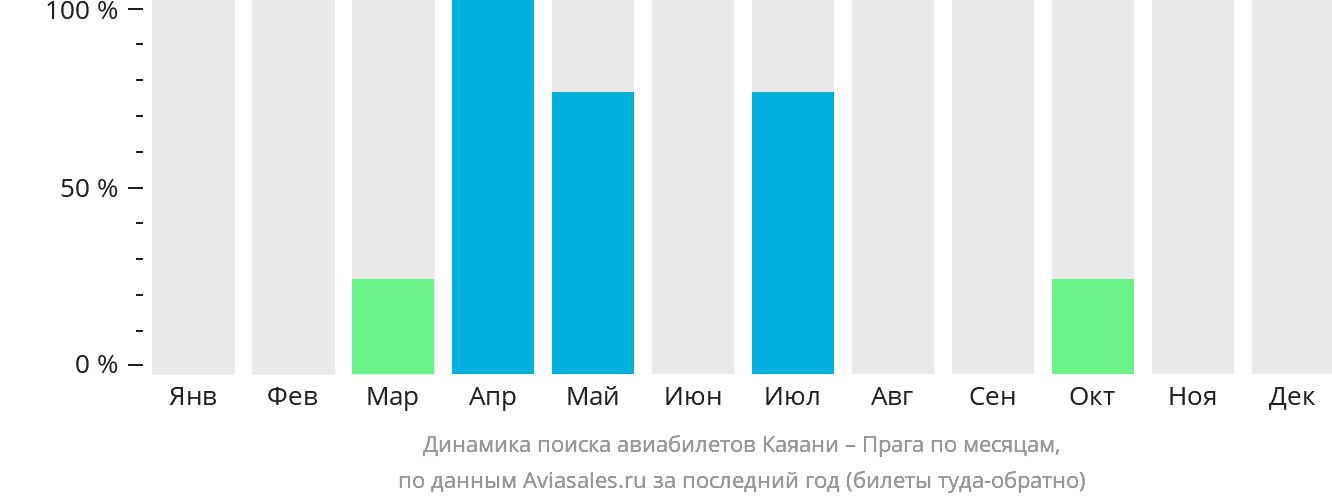 Динамика поиска авиабилетов из Каяани в Прагу по месяцам