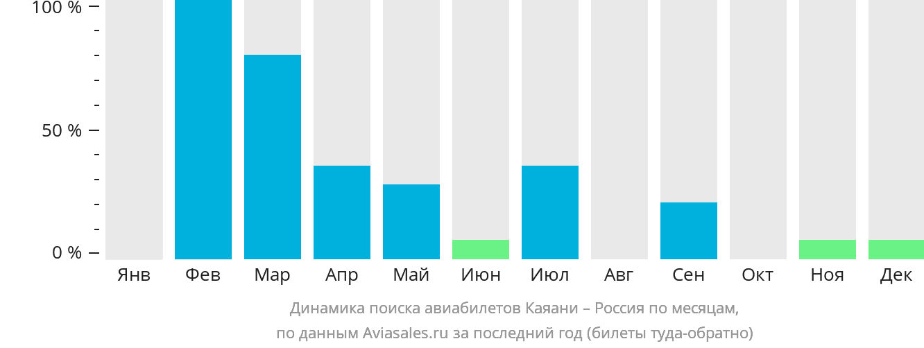 Динамика поиска авиабилетов из Каяани в Россию по месяцам