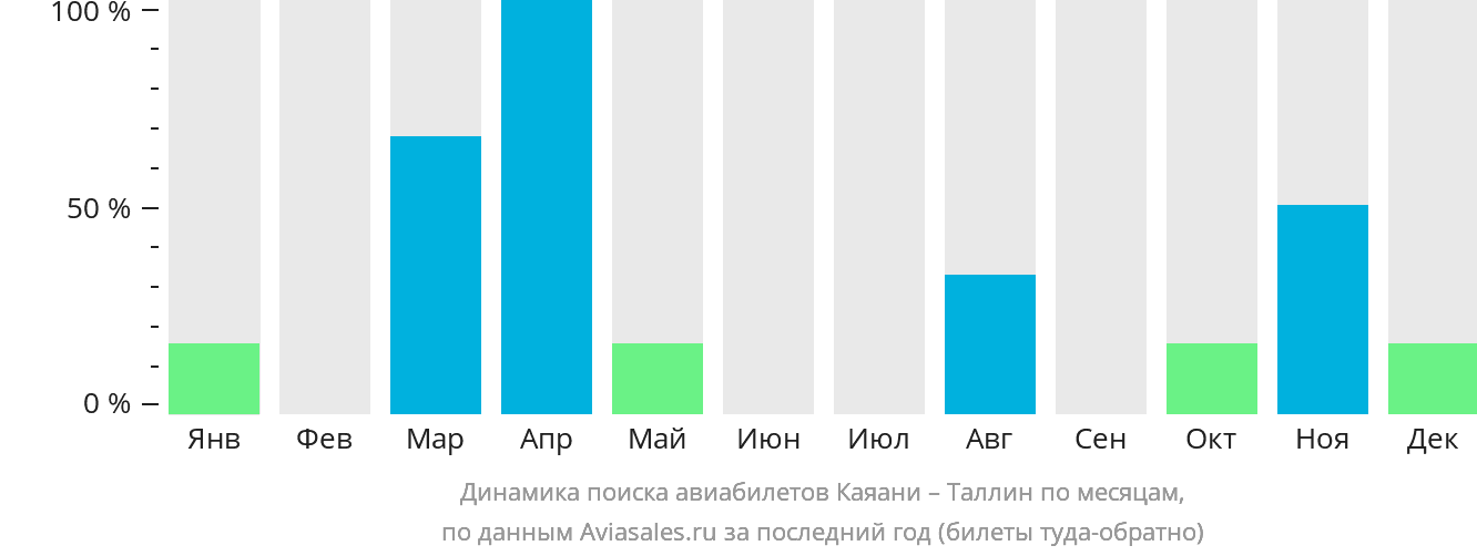 Динамика поиска авиабилетов из Каяани в Таллин по месяцам