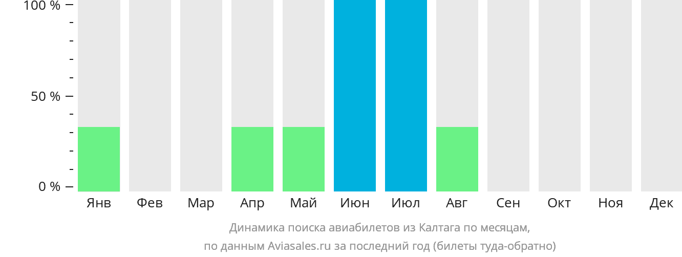 Динамика поиска авиабилетов из Калтага по месяцам
