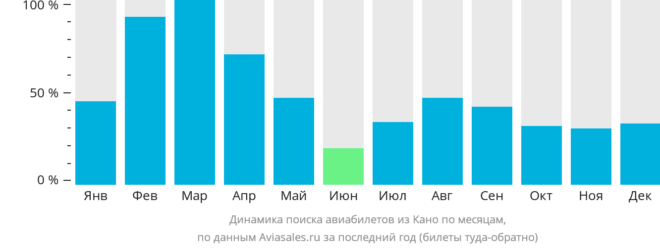 Динамика поиска авиабилетов из Кано по месяцам