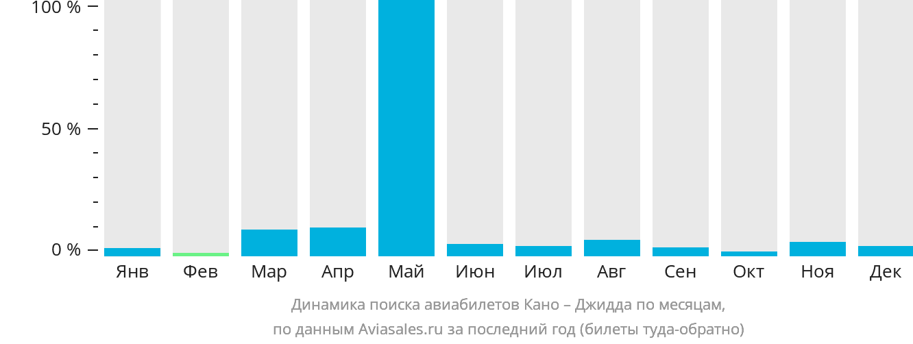 Динамика поиска авиабилетов из Кано в Джидду по месяцам