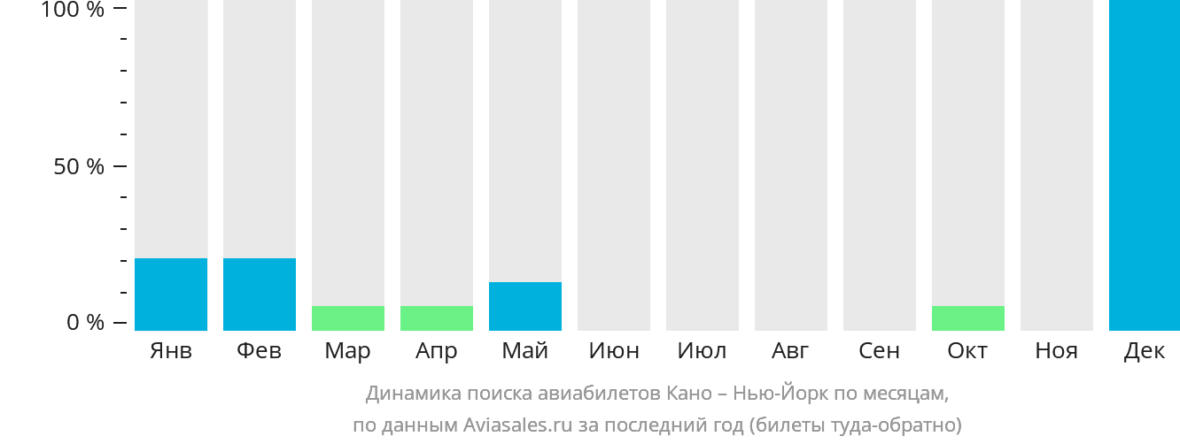 Динамика поиска авиабилетов из Кано в Нью-Йорк по месяцам