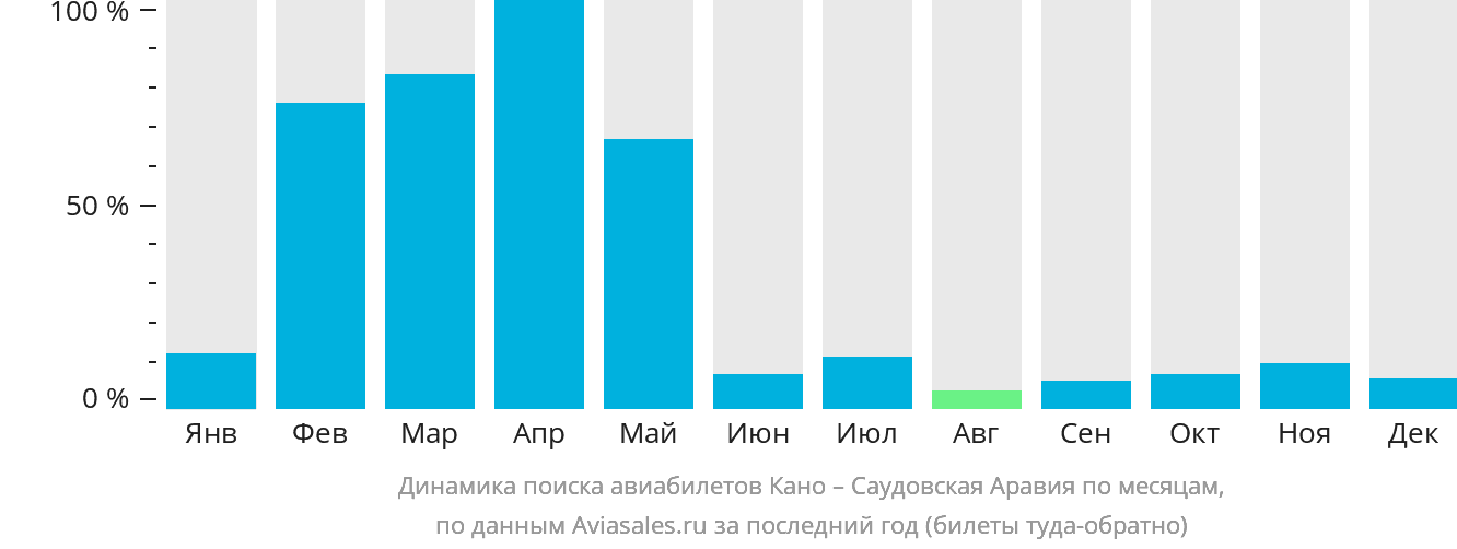 Динамика поиска авиабилетов из Кано в Саудовскую Аравию по месяцам