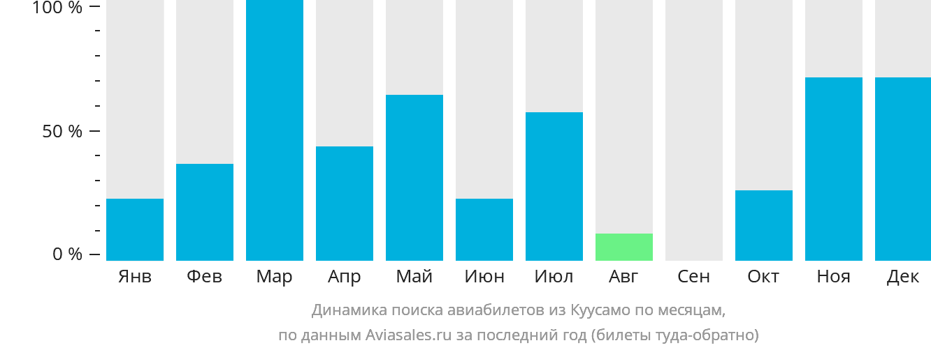 Динамика поиска авиабилетов из Куусамо по месяцам