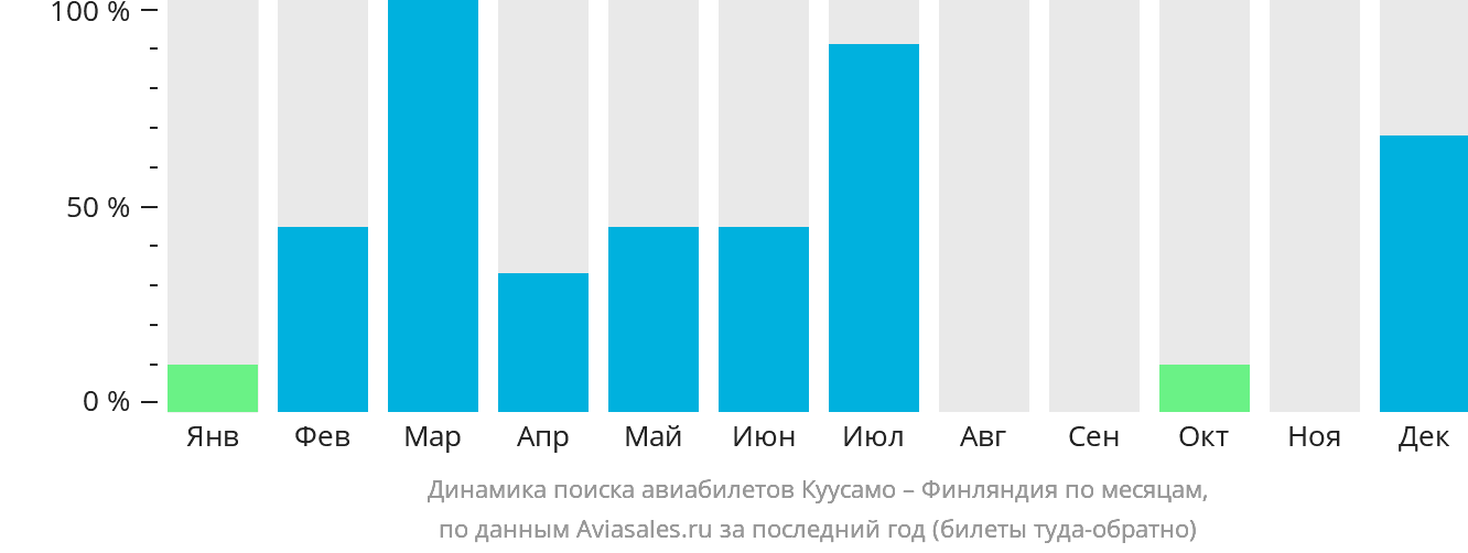 Динамика поиска авиабилетов из Куусамо в Финляндию по месяцам