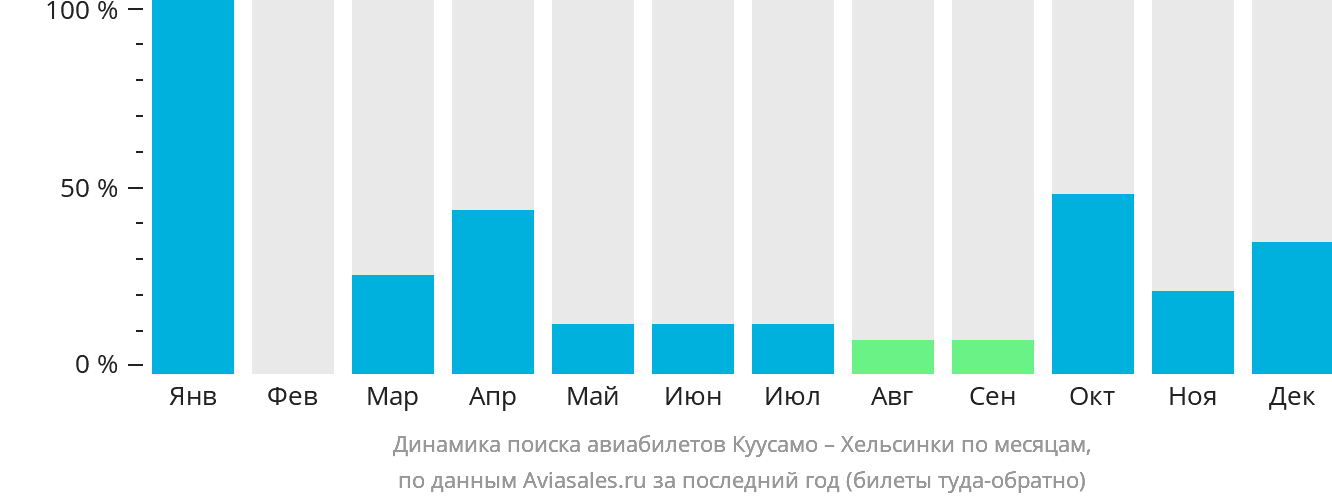 Динамика поиска авиабилетов из Куусамо в Хельсинки по месяцам