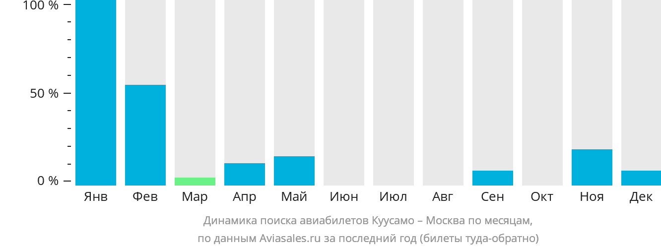 Динамика поиска авиабилетов из Куусамо в Москву по месяцам