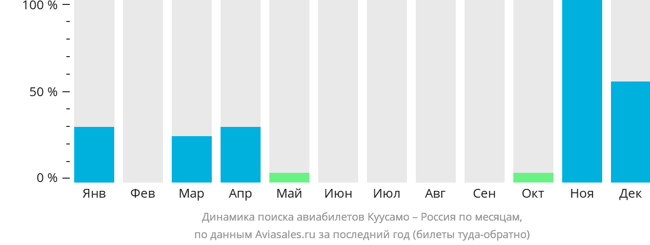 Динамика поиска авиабилетов из Куусамо в Россию по месяцам